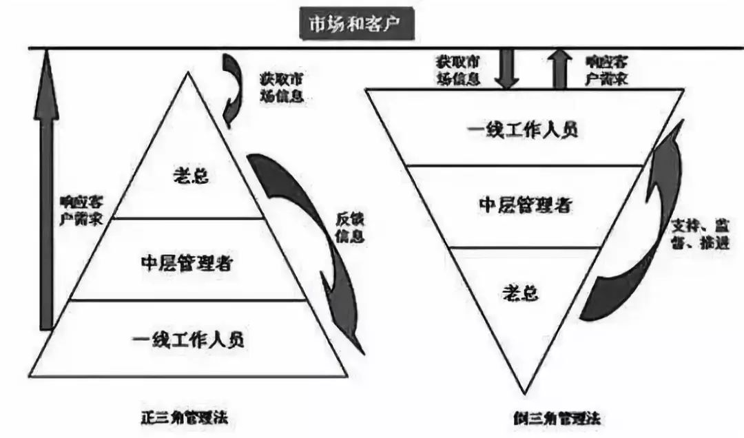 倒三角分为三层