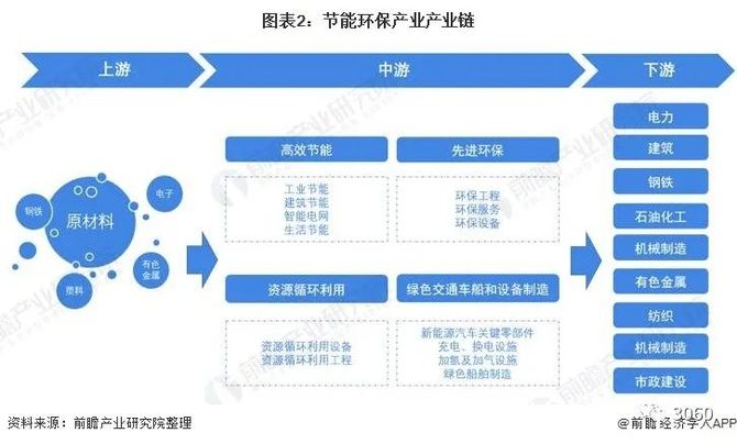 2022年中國節能環保產業全景圖譜附市場規模競爭格局和發展前景等預見