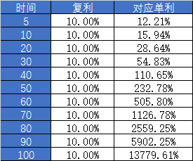 定投從零開始, 還不會算單利複利?