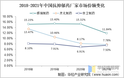 乾貨!一文看懂抗抑鬱藥行業競爭格局:中國企業有望實現抗抑鬱藥國產替