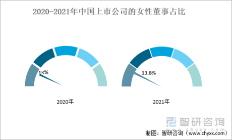 2021年中国上市公司女性董事人数占比、平均年龄及及平均薪酬情况：人数占比逐年上升，已超过国际平均水平[图]