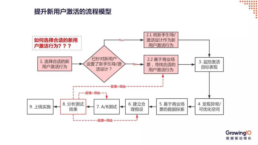 新知图谱, 公开课报名 | 数据驱动精细化运营 —— 激活与转化案例分析