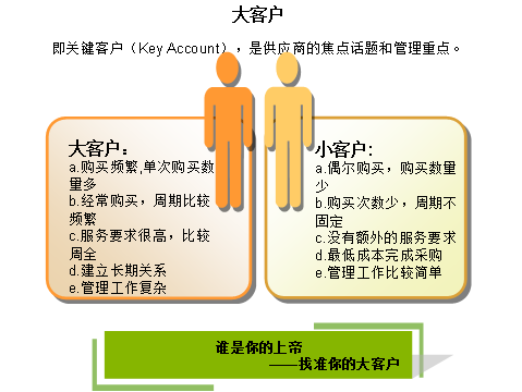 大客户营销7步法图片