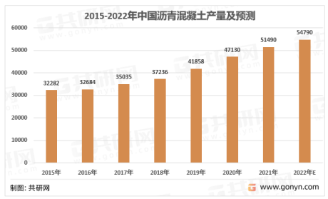 中国沥青混凝土主要生产区域及行业发展趋势