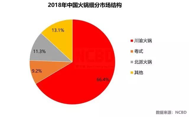 新知达人, 2019—2020中国火锅市场大数据分析报告