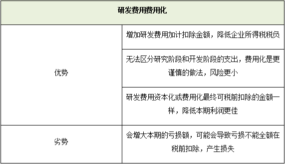 研发支出 资本化or费用化 理道税务师事务所 商业新知