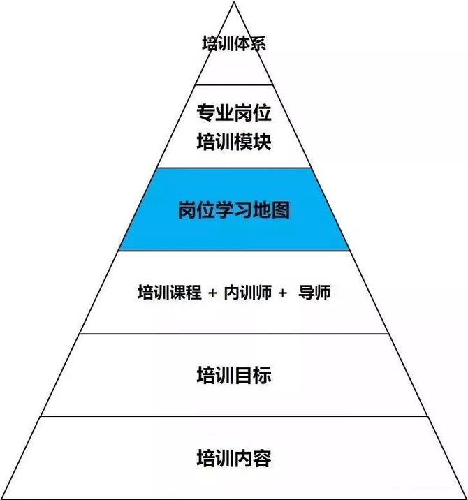 哪些岗位值得去做学习地图?