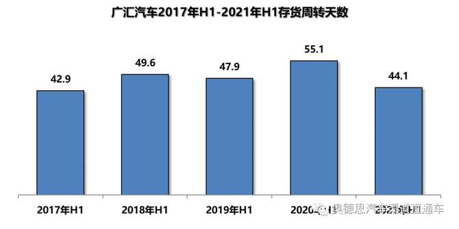 廣匯汽車2021年中報:新車銷售收入733.65億,同比增長31.2%