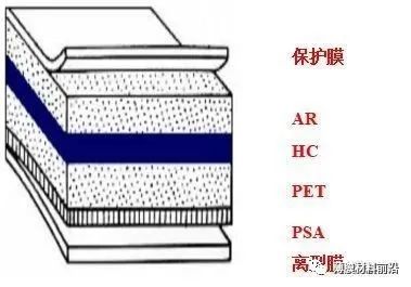 新知达人, AR高透光学膜