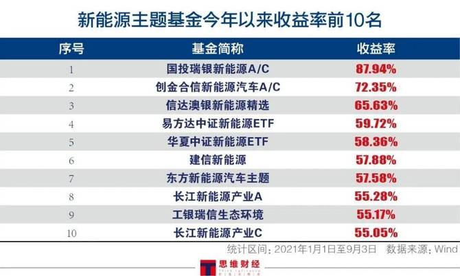 專題| 掃描新能源主題基金:15只年內收益率超50%,4只規模過百億