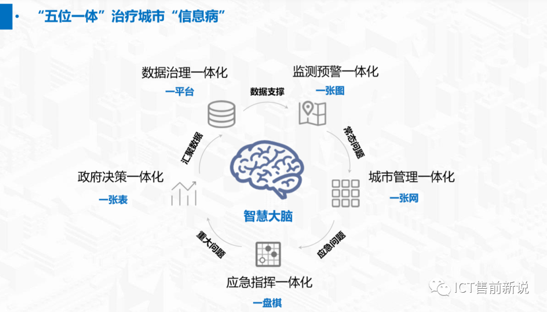 新型智慧城市建设智慧中心建设