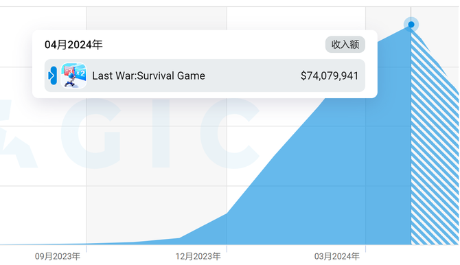 Game Gyro, Dark Horse Casual SLG's monthly revenue exceeded 500 million yuan, and there is a new pattern of mobile games going overseas in 2024