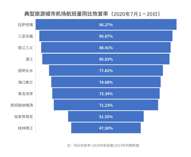 新知图谱, 航班管家发布《2020暑期民航数据系列报告》