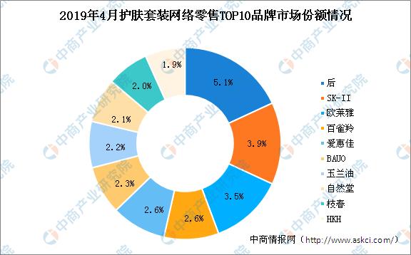 新知图谱, 2019年化妆品行业发展现状及未来趋势预测:本土品牌逐步崛起