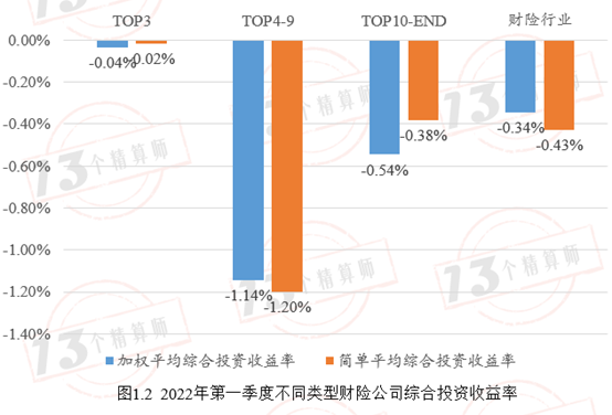 2022年第一季度財險公司總投資收益率排行榜