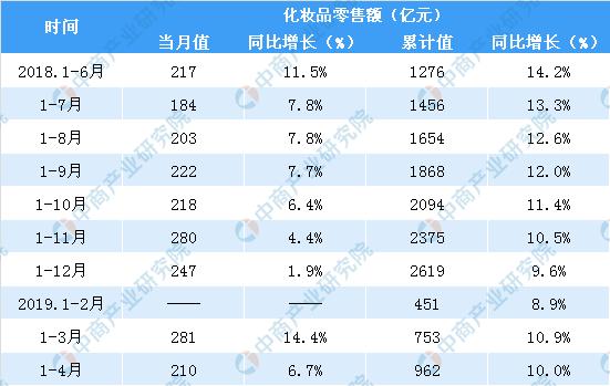 新知图谱, 2019年化妆品行业发展现状及未来趋势预测:本土品牌逐步崛起