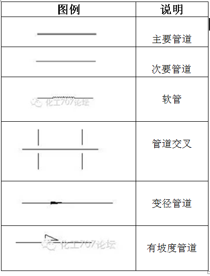 常用圖例及說明管件管道符號02重點說明常用設備符號01設備,管件管道