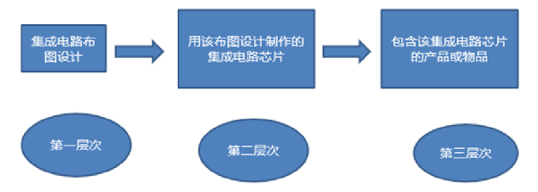 圖 5集成電路保護法所保護的直接對象是布圖設計.