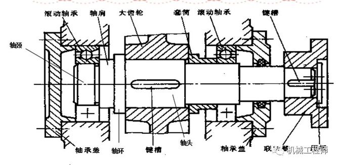 以及轴系在箱体上的可靠固定;轴和轴承在预期寿命内不失效;合理的轴系