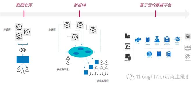 新知达人, 分布式数据平台Data Mesh | 商业洞见