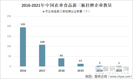 2021年中国农业食品行业融资现状分析：农业食品行业完成募资金额约121.26亿元[图]