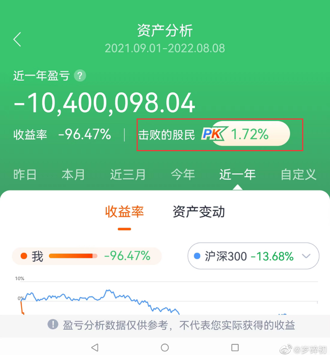 股民炸锅巨亏1040万96本金灰飞烟灭竟跑赢172投资者网友晒惨天花板