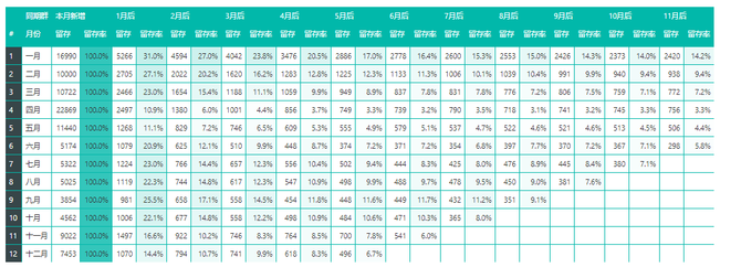 Powerbi 实现客户同期群分析及可视化 Powerbi佐罗 商业新知 Powerbi 实现客户同期群分析及可视化 Powerbi佐罗 商业新知