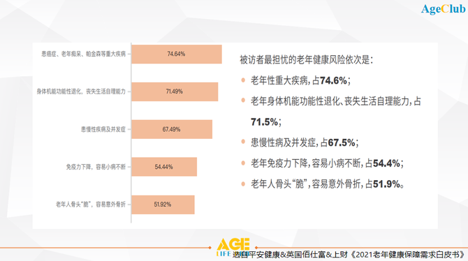 新知达人, 深度解析：健康险市场规模走向万亿，如何在银发市场破局？