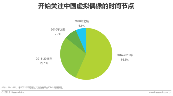 新知达人, 2022年中国虚拟偶像行业研究报告