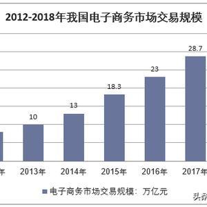 2019年中国电子商务市场交易规模，社交电商领域受投融资市场青睐