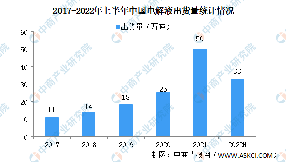 新知达人, 2022年中国电解液行业市场前景及投资研究报告
