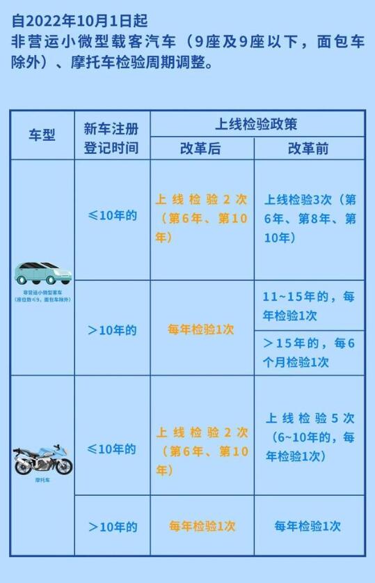 私家车年检新规来了 10月1日起执行 10年内检验3次变2次