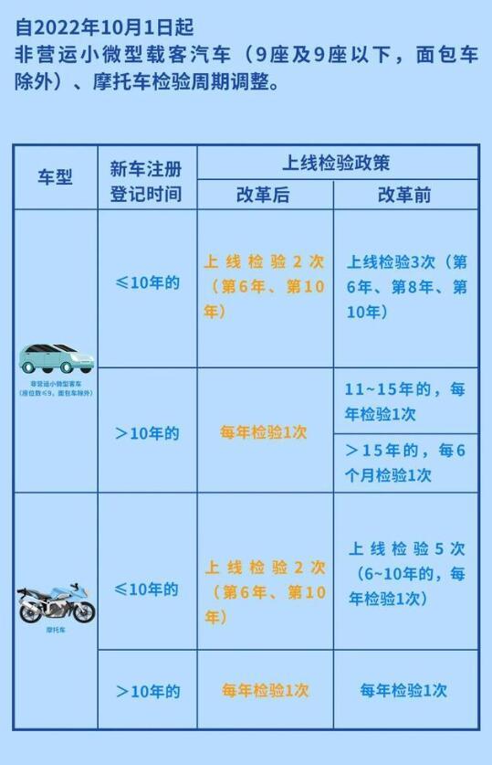 據悉,新規執行時間從10月1日開始,調整的對象是非營運小微型載客汽車