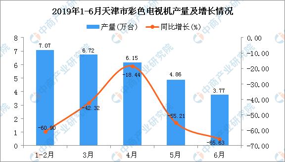 新知图谱, 2019年1-6月天津市彩色电视机产量同比下降51.65%