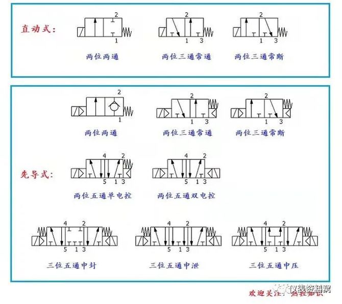 什么是电磁阀的位和通20211204