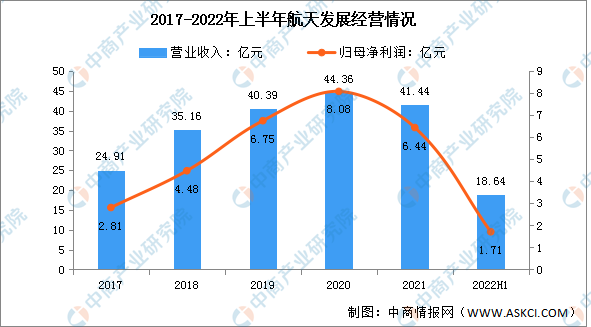 新知达人, 2022年中国大飞机行业市场前景及投资研究报告