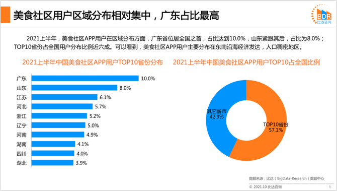 新知达人, 2021上半年度中国美食社区APP产品市场研究报告