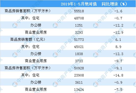 新知图谱, 2019年1-5月份全国房地产开发经营和销售情况