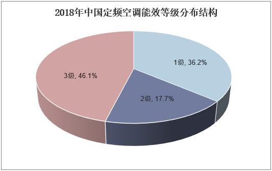 2018年中國空調行業能效結構及出口格局海外市場空間仍然很大