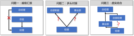 MeetHR大学, 组织汇报线的三大类：虚实汇报、越级汇报、多头管理