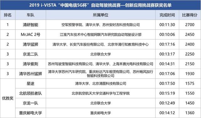 新知图谱, 750万巨额奖金,透过i-VISTA自动驾驶挑战赛,细看中国自动驾驶