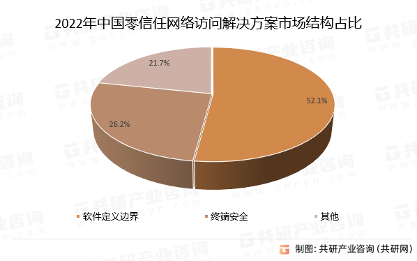 共研產業研究, 2022年國內零信任網絡訪問解決方案行業發展概述及趨勢