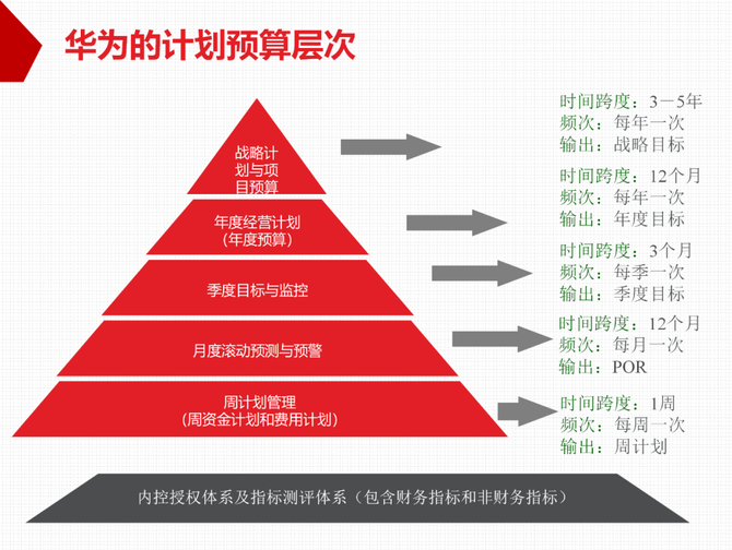 质量与创新, 质量运营必读--华为全面预算管理的实践