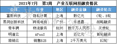 新知达人, 产业互联网周报 | 跨境电商精品供应链平台「易网创新科技」获得大湾区基金投资