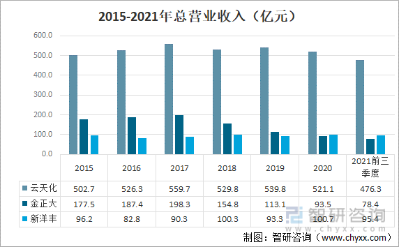 產業信息網, 2021年中國化肥行業產量及重點企業對比分析[圖]