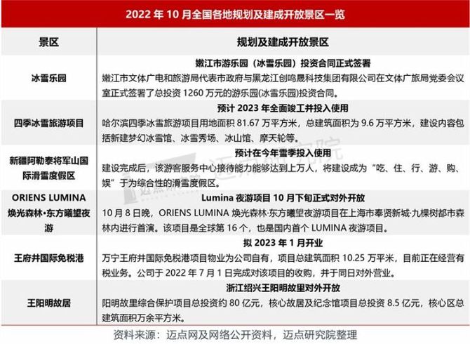 迈点网, 2022年10月5A级景区品牌100强榜单