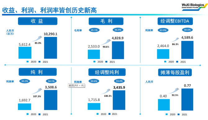 另外,也坐實了預期管理大師的稱號,猶記得2021年6月時,藥明生物開放日