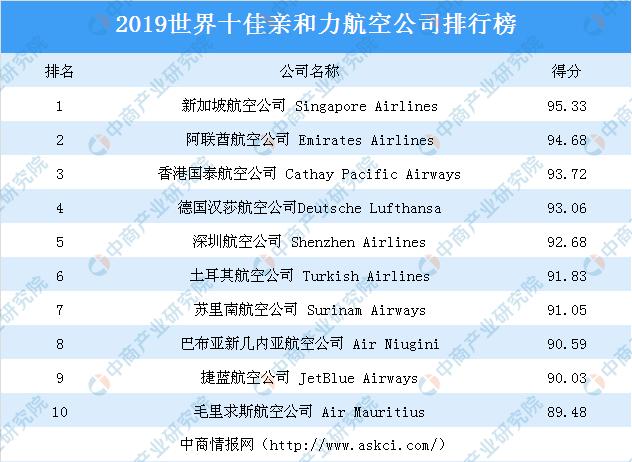 新知图谱, 2019世界十佳亲和力航空公司排行榜:深圳航空公司上榜