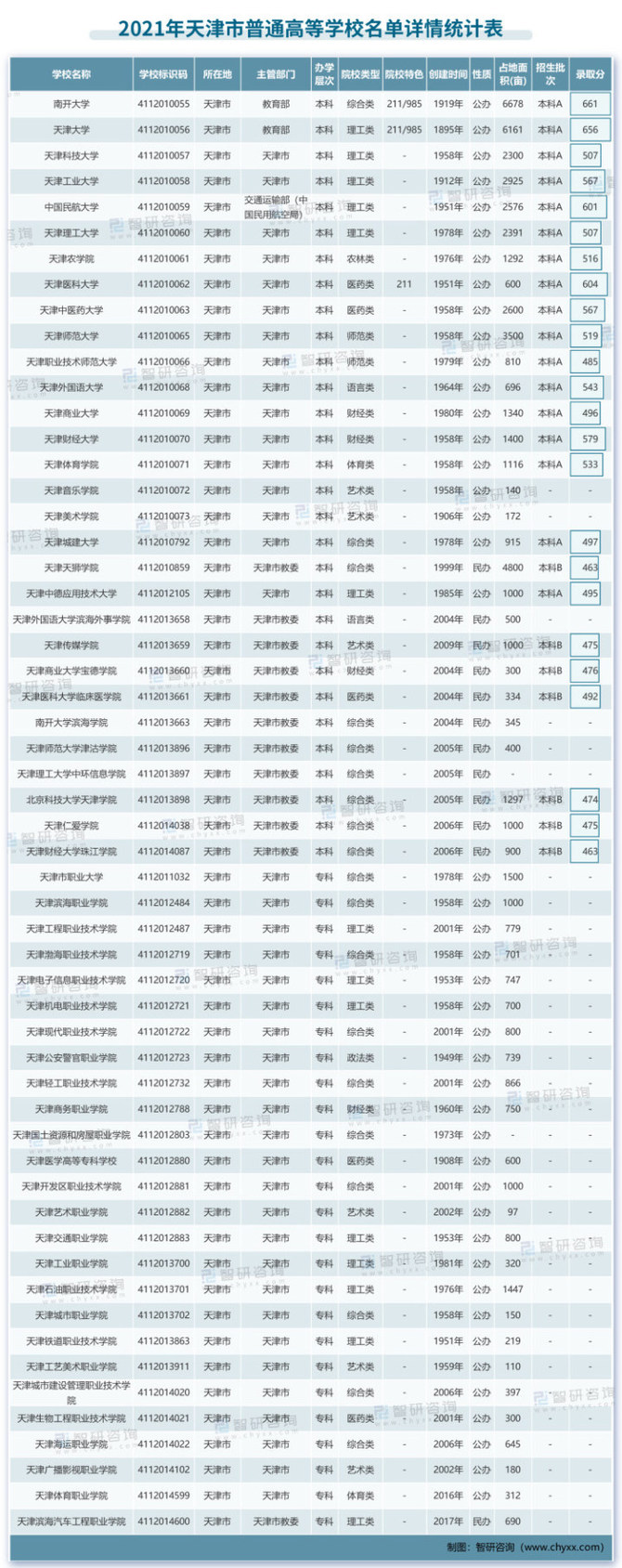 統計天津市高考報名人數約為58萬人本土56所普通高等學校2所985大學