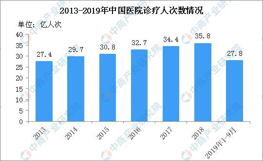 新知达人, 2019年中国医院行业市场回顾分析及2020年趋势预测